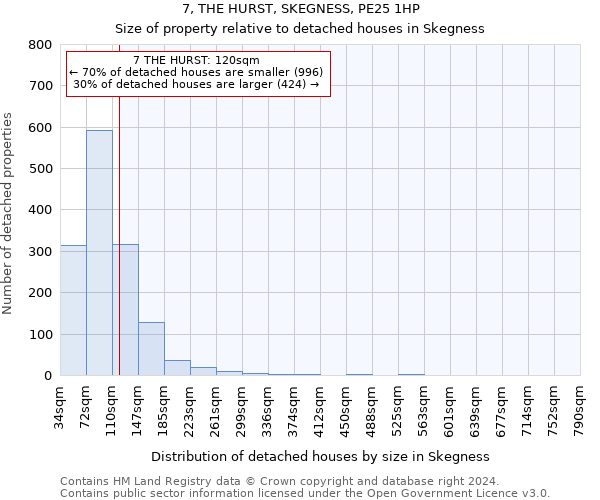 7, THE HURST, SKEGNESS, PE25 1HP: Size of property relative to detached houses in Skegness