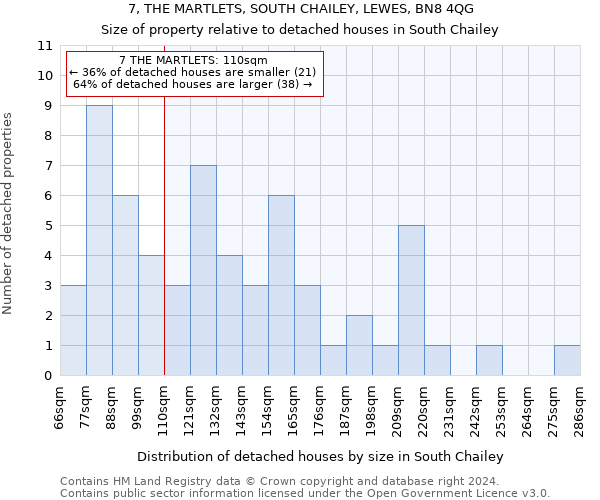 7, THE MARTLETS, SOUTH CHAILEY, LEWES, BN8 4QG: Size of property relative to detached houses in South Chailey