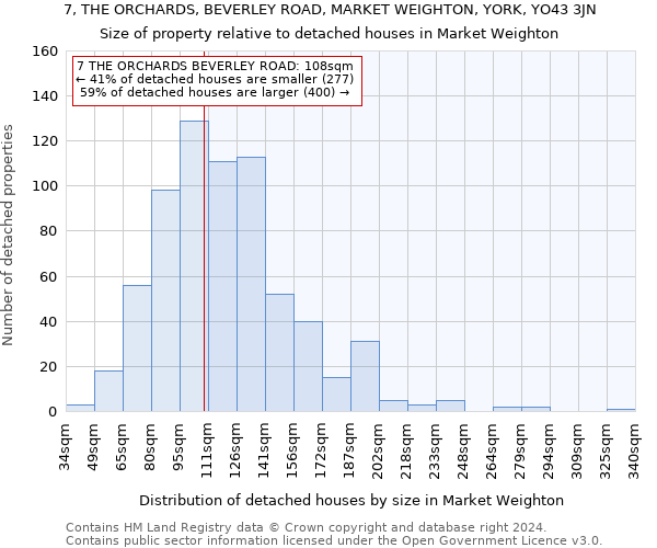 7, THE ORCHARDS, BEVERLEY ROAD, MARKET WEIGHTON, YORK, YO43 3JN: Size of property relative to detached houses in Market Weighton