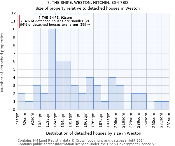 7, THE SNIPE, WESTON, HITCHIN, SG4 7BD: Size of property relative to detached houses in Weston