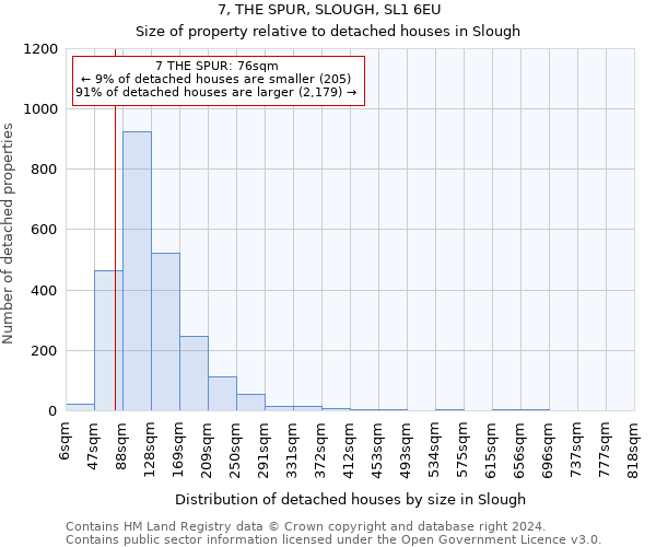 7, THE SPUR, SLOUGH, SL1 6EU: Size of property relative to detached houses in Slough