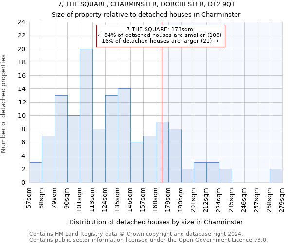 7, THE SQUARE, CHARMINSTER, DORCHESTER, DT2 9QT: Size of property relative to detached houses in Charminster