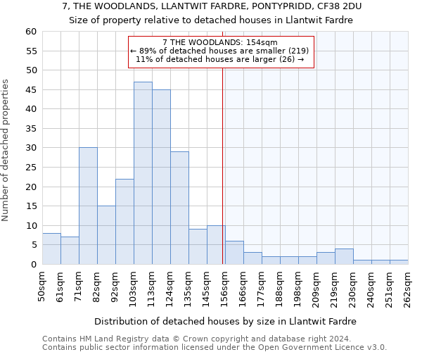 7, THE WOODLANDS, LLANTWIT FARDRE, PONTYPRIDD, CF38 2DU: Size of property relative to detached houses in Llantwit Fardre