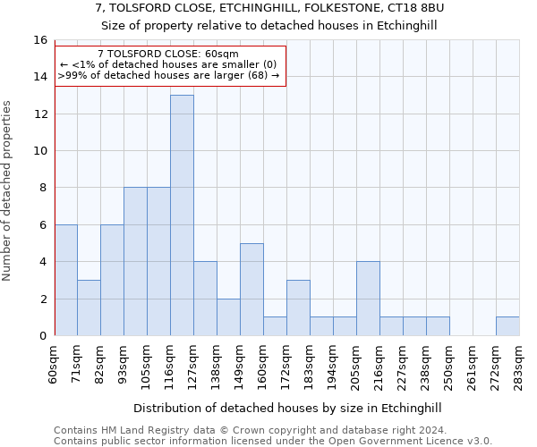 7, TOLSFORD CLOSE, ETCHINGHILL, FOLKESTONE, CT18 8BU: Size of property relative to detached houses in Etchinghill