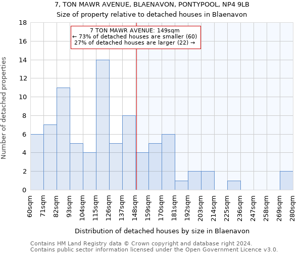 7, TON MAWR AVENUE, BLAENAVON, PONTYPOOL, NP4 9LB: Size of property relative to detached houses in Blaenavon