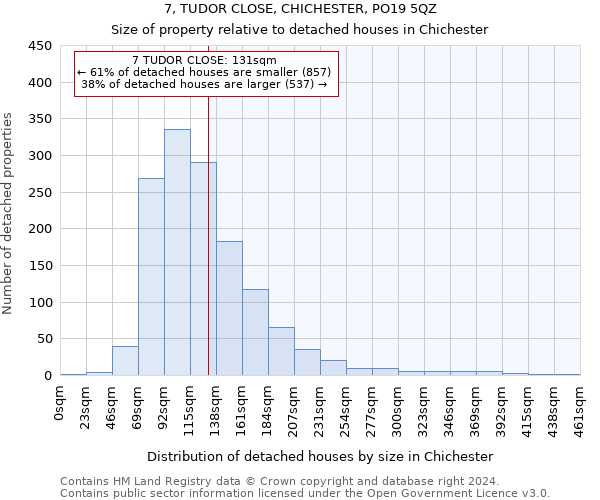 7, TUDOR CLOSE, CHICHESTER, PO19 5QZ: Size of property relative to detached houses in Chichester