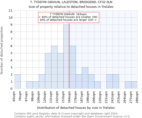 7, TYDDYN GWAUN, LALESTON, BRIDGEND, CF32 0LN: Size of property relative to detached houses in Trelales