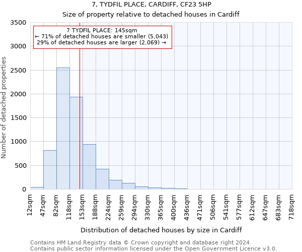 7, TYDFIL PLACE, CARDIFF, CF23 5HP: Size of property relative to detached houses in Cardiff