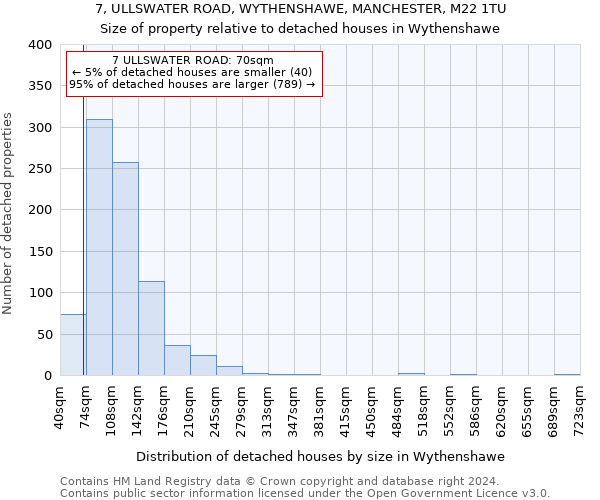 7, ULLSWATER ROAD, WYTHENSHAWE, MANCHESTER, M22 1TU: Size of property relative to detached houses in Wythenshawe
