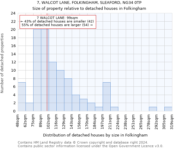 7, WALCOT LANE, FOLKINGHAM, SLEAFORD, NG34 0TP: Size of property relative to detached houses in Folkingham