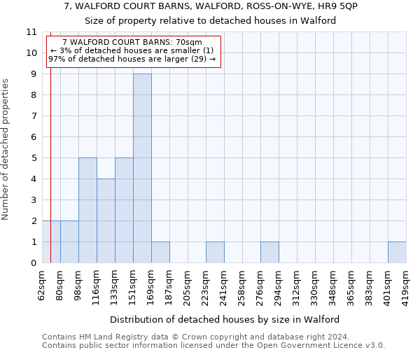 7, WALFORD COURT BARNS, WALFORD, ROSS-ON-WYE, HR9 5QP: Size of property relative to detached houses in Walford