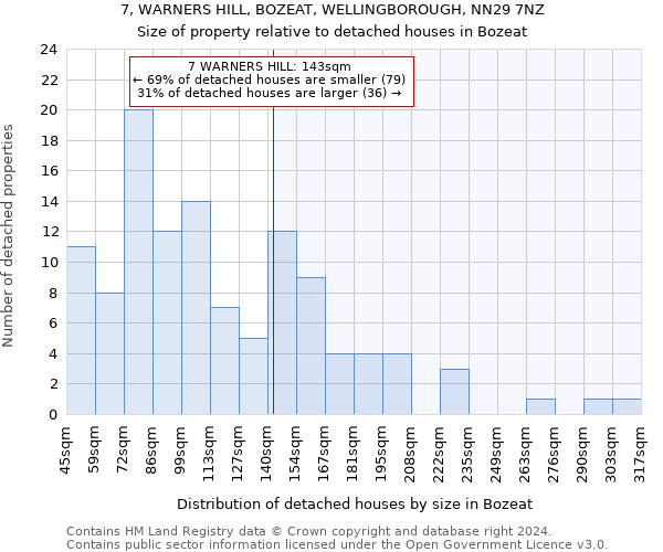 7, WARNERS HILL, BOZEAT, WELLINGBOROUGH, NN29 7NZ: Size of property relative to detached houses in Bozeat