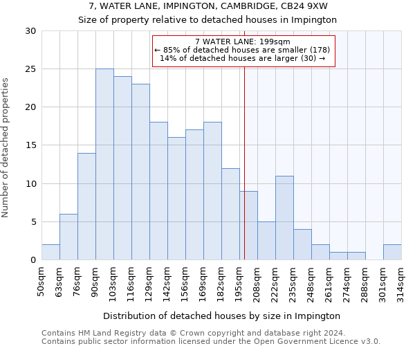 7, WATER LANE, IMPINGTON, CAMBRIDGE, CB24 9XW: Size of property relative to detached houses in Impington