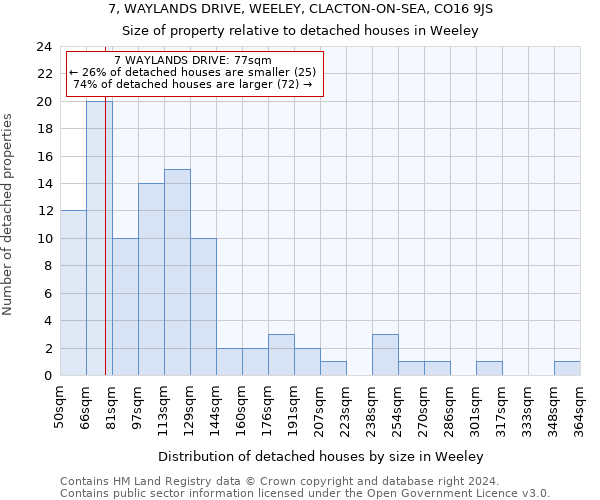 7, WAYLANDS DRIVE, WEELEY, CLACTON-ON-SEA, CO16 9JS: Size of property relative to detached houses in Weeley