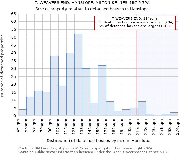7, WEAVERS END, HANSLOPE, MILTON KEYNES, MK19 7PA: Size of property relative to detached houses in Hanslope