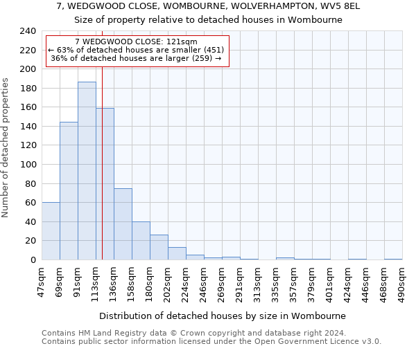 7, WEDGWOOD CLOSE, WOMBOURNE, WOLVERHAMPTON, WV5 8EL: Size of property relative to detached houses in Wombourne