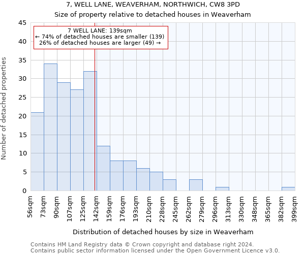 7, WELL LANE, WEAVERHAM, NORTHWICH, CW8 3PD: Size of property relative to detached houses in Weaverham