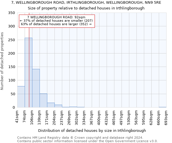 7, WELLINGBOROUGH ROAD, IRTHLINGBOROUGH, WELLINGBOROUGH, NN9 5RE: Size of property relative to detached houses in Irthlingborough