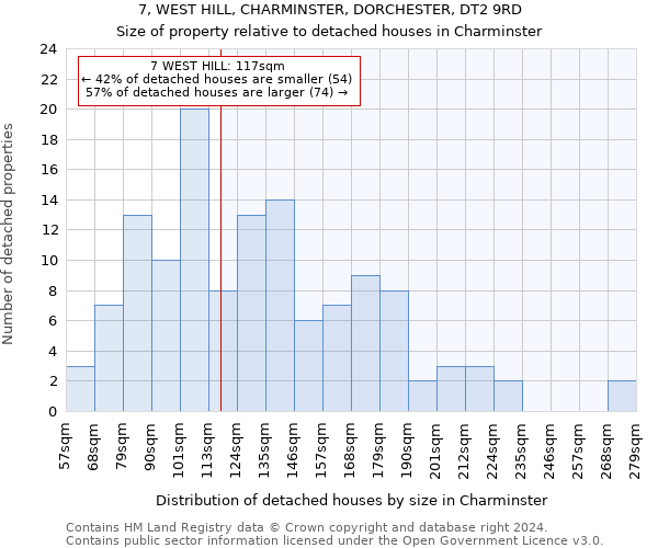 7, WEST HILL, CHARMINSTER, DORCHESTER, DT2 9RD: Size of property relative to detached houses in Charminster
