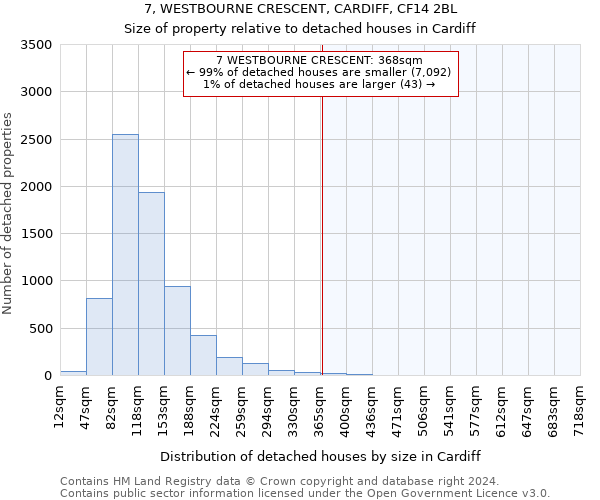 7, WESTBOURNE CRESCENT, CARDIFF, CF14 2BL: Size of property relative to detached houses in Cardiff