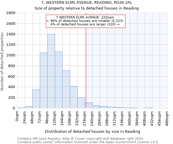 7, WESTERN ELMS AVENUE, READING, RG30 2AL: Size of property relative to detached houses in Reading