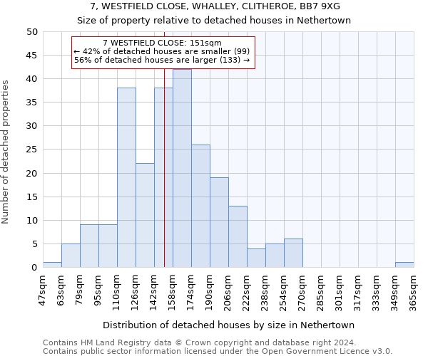 7, WESTFIELD CLOSE, WHALLEY, CLITHEROE, BB7 9XG: Size of property relative to detached houses in Nethertown