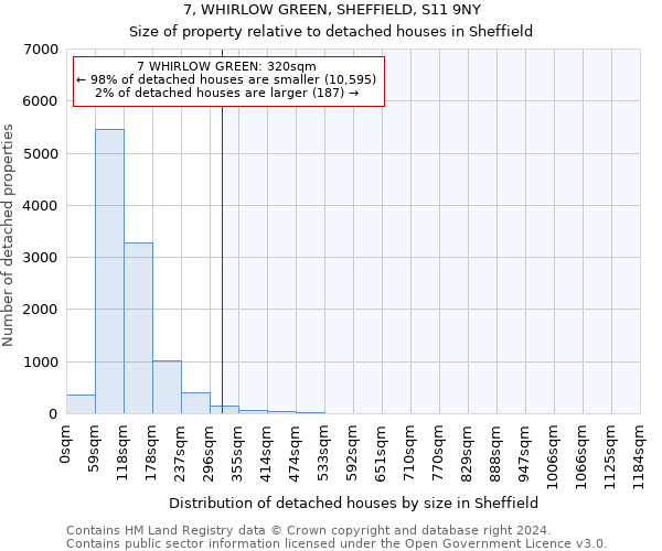 7, WHIRLOW GREEN, SHEFFIELD, S11 9NY: Size of property relative to detached houses in Sheffield