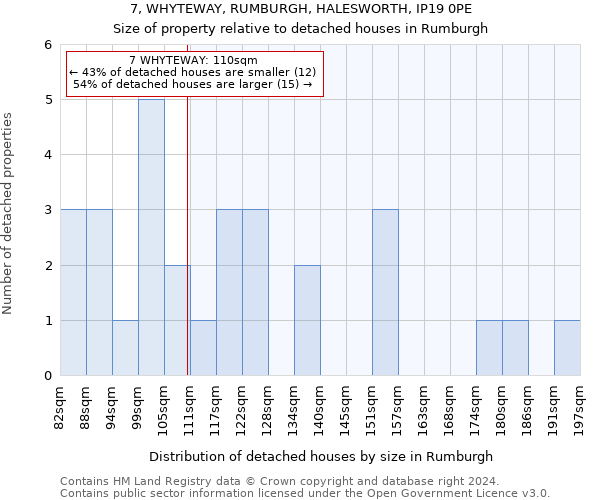7, WHYTEWAY, RUMBURGH, HALESWORTH, IP19 0PE: Size of property relative to detached houses in Rumburgh