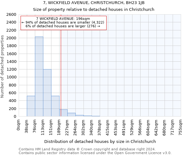 7, WICKFIELD AVENUE, CHRISTCHURCH, BH23 1JB: Size of property relative to detached houses in Christchurch