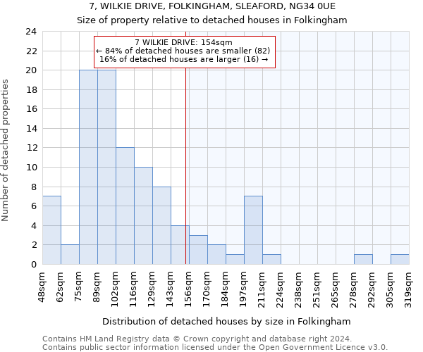 7, WILKIE DRIVE, FOLKINGHAM, SLEAFORD, NG34 0UE: Size of property relative to detached houses in Folkingham