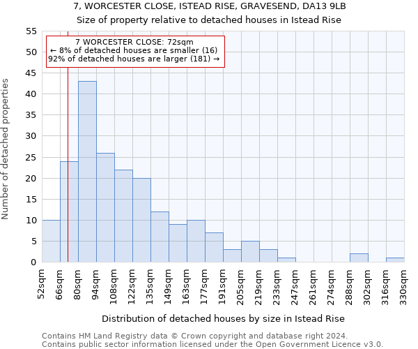 7, WORCESTER CLOSE, ISTEAD RISE, GRAVESEND, DA13 9LB: Size of property relative to detached houses in Istead Rise