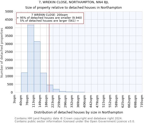 7, WREKIN CLOSE, NORTHAMPTON, NN4 8JL: Size of property relative to detached houses in Northampton