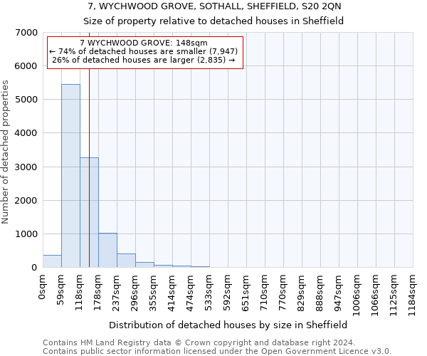 7, WYCHWOOD GROVE, SOTHALL, SHEFFIELD, S20 2QN: Size of property relative to detached houses in Sheffield