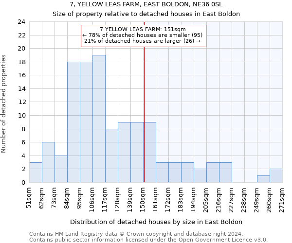 7, YELLOW LEAS FARM, EAST BOLDON, NE36 0SL: Size of property relative to detached houses in East Boldon