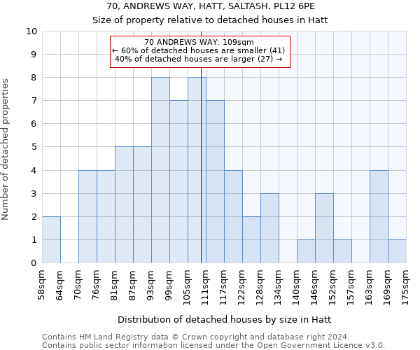 70, ANDREWS WAY, HATT, SALTASH, PL12 6PE: Size of property relative to detached houses in Hatt