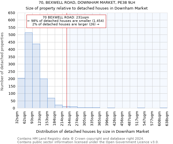 70, BEXWELL ROAD, DOWNHAM MARKET, PE38 9LH: Size of property relative to detached houses in Downham Market