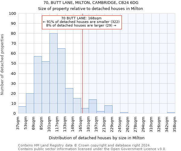 70, BUTT LANE, MILTON, CAMBRIDGE, CB24 6DG: Size of property relative to detached houses in Milton