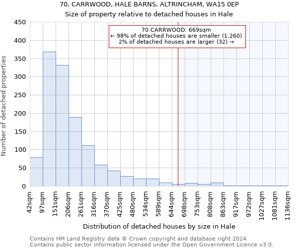 70, CARRWOOD, HALE BARNS, ALTRINCHAM, WA15 0EP: Size of property relative to detached houses in Hale