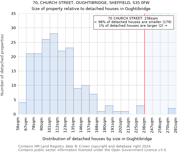 70, CHURCH STREET, OUGHTIBRIDGE, SHEFFIELD, S35 0FW: Size of property relative to detached houses in Oughtibridge