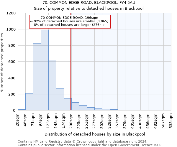 70, COMMON EDGE ROAD, BLACKPOOL, FY4 5AU: Size of property relative to detached houses in Blackpool