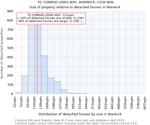 70, CONRAD LEWIS WAY, WARWICK, CV34 8AN: Size of property relative to detached houses in Warwick