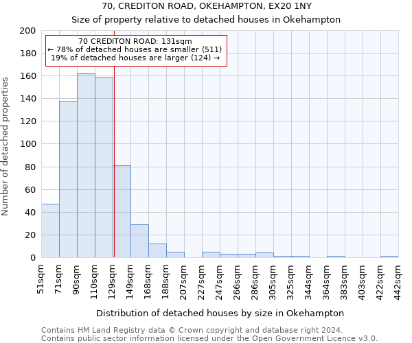 70, CREDITON ROAD, OKEHAMPTON, EX20 1NY: Size of property relative to detached houses in Okehampton