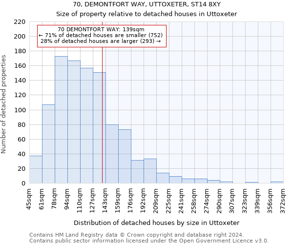 70, DEMONTFORT WAY, UTTOXETER, ST14 8XY: Size of property relative to detached houses in Uttoxeter