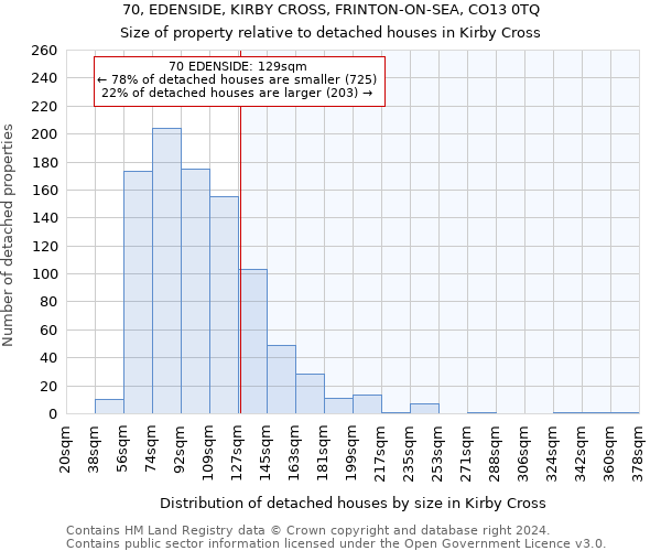 70, EDENSIDE, KIRBY CROSS, FRINTON-ON-SEA, CO13 0TQ: Size of property relative to detached houses in Kirby Cross