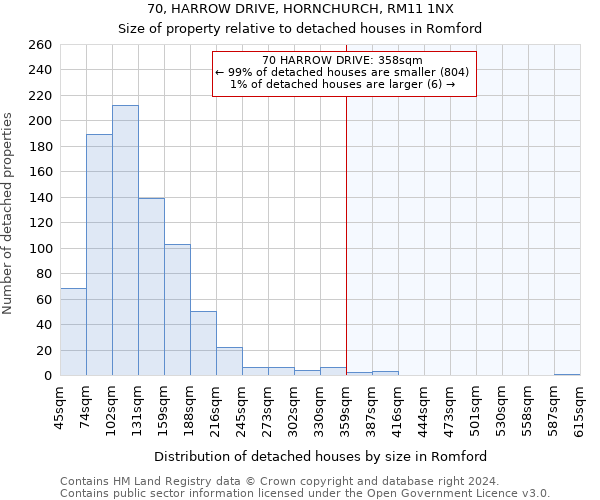 70, HARROW DRIVE, HORNCHURCH, RM11 1NX: Size of property relative to detached houses in Romford