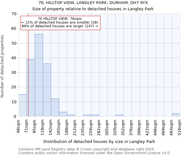 70, HILLTOP VIEW, LANGLEY PARK, DURHAM, DH7 9YX: Size of property relative to detached houses in Langley Park