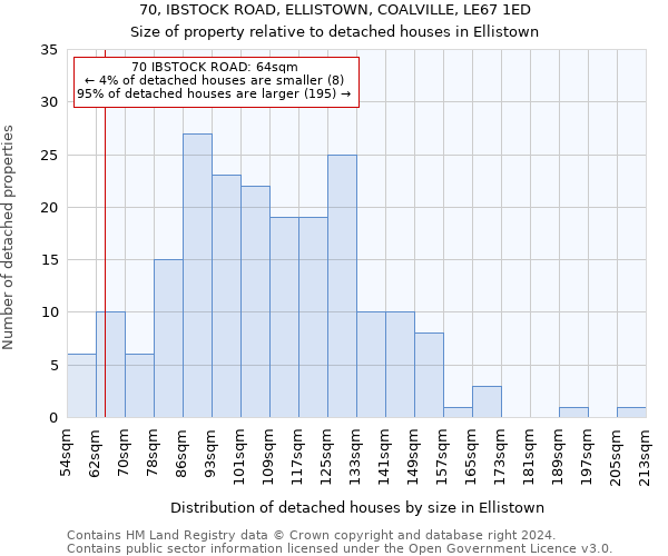 70, IBSTOCK ROAD, ELLISTOWN, COALVILLE, LE67 1ED: Size of property relative to detached houses in Ellistown