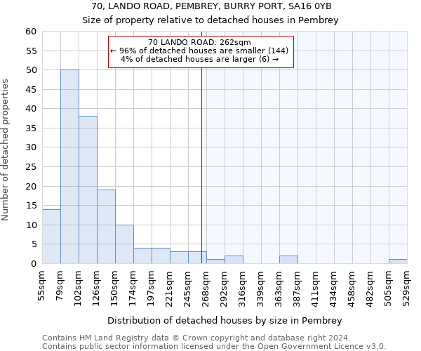 70, LANDO ROAD, PEMBREY, BURRY PORT, SA16 0YB: Size of property relative to detached houses in Pembrey