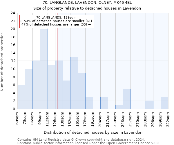 70, LANGLANDS, LAVENDON, OLNEY, MK46 4EL: Size of property relative to detached houses in Lavendon