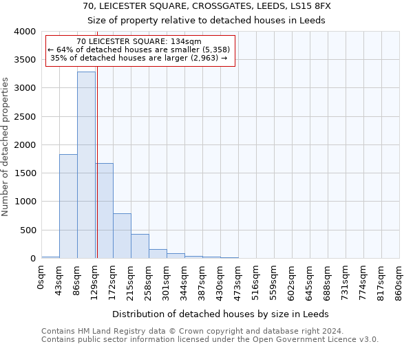 70, LEICESTER SQUARE, CROSSGATES, LEEDS, LS15 8FX: Size of property relative to detached houses in Leeds